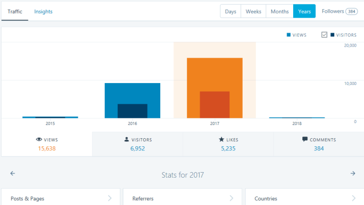 Blog stats 2017 4